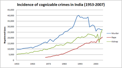 Incodence of Cognizable crimes in india 1953-2007