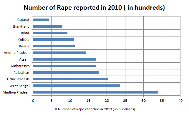 Number of rapes in 2010