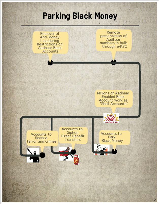 benami money laundering aadhaar bank account