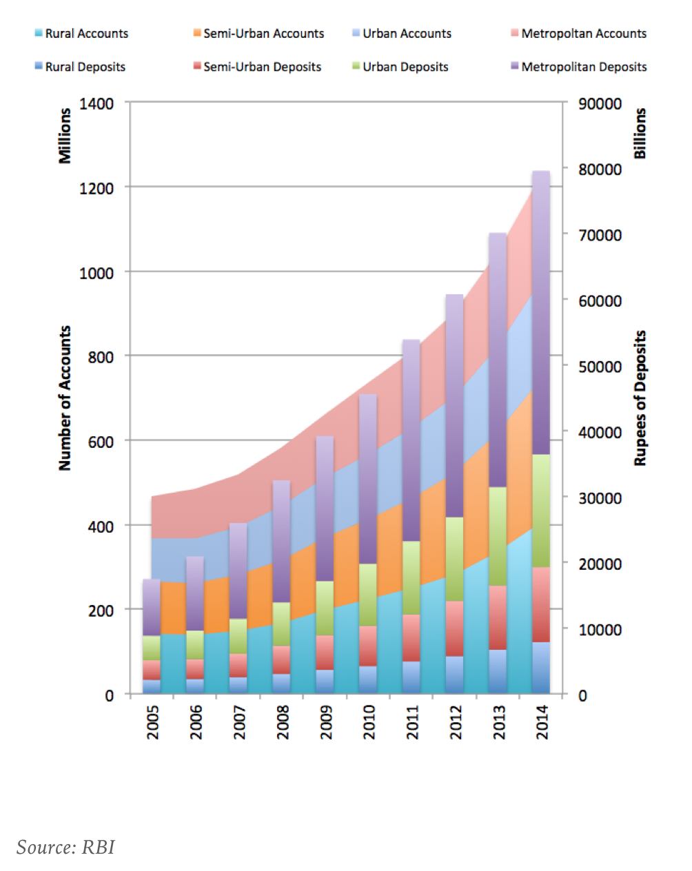 Growth of bank accounts and deposits in India