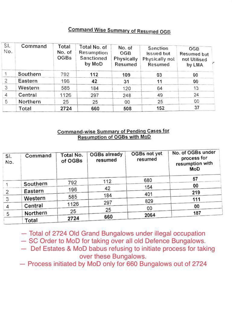 The Cantonment roads and vested interests in defence lands 9