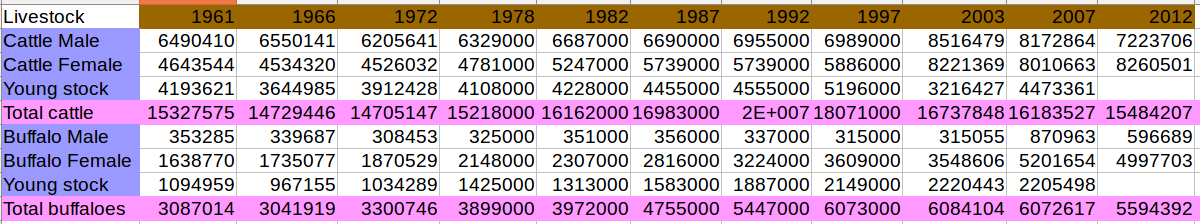 Livestock census data from Maharashtra for cows and buffaloes