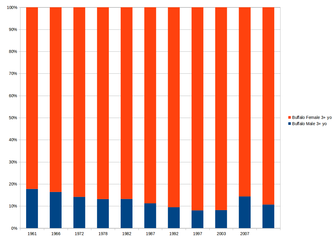 Sex ratio of buffaloes in Maharashtra