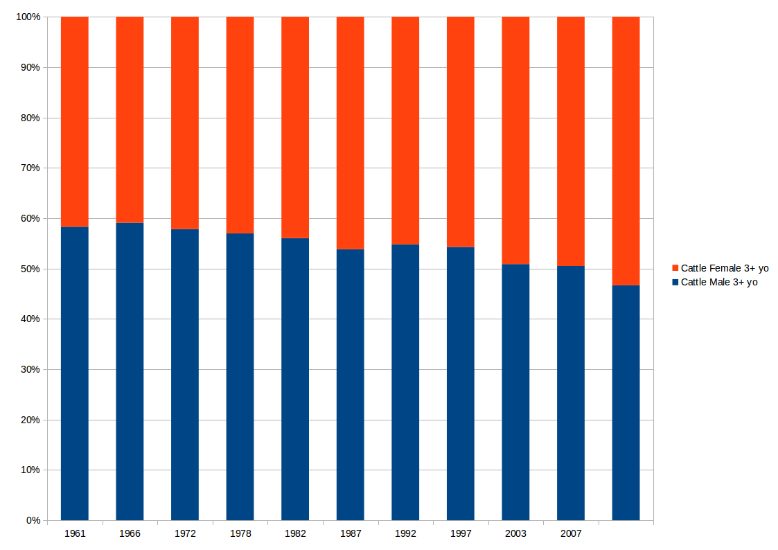 Sex ratio of cows in Maharashtra