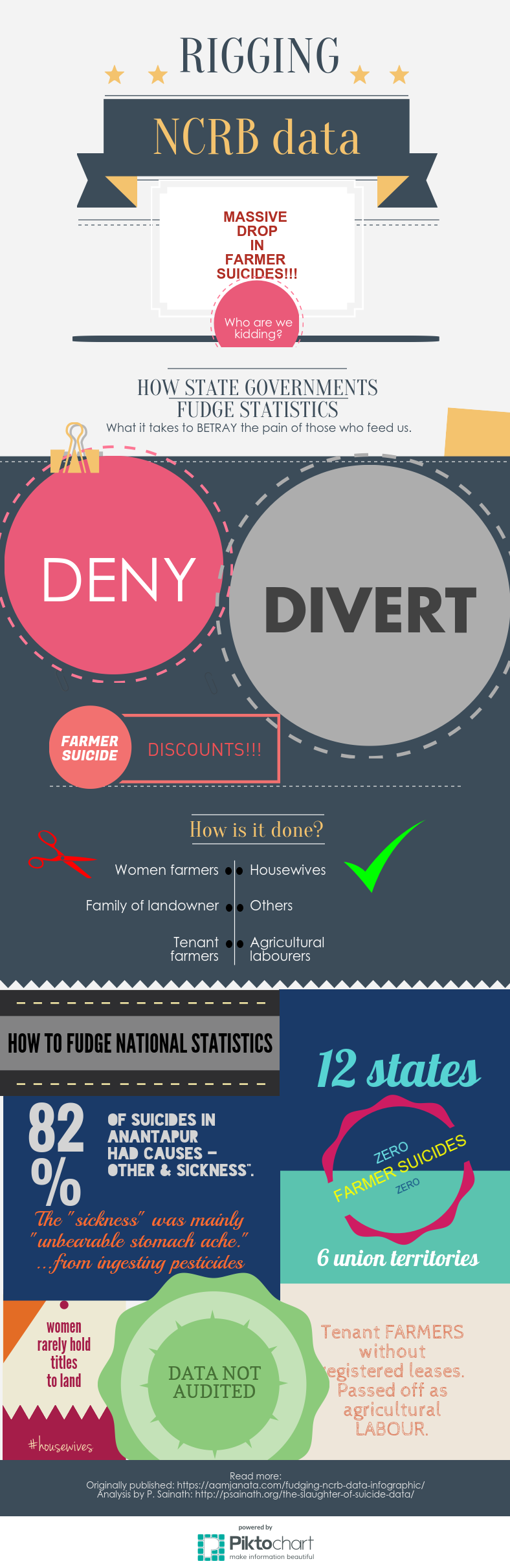 How state governments fudged farmer suicide data and NCRB released it without audit