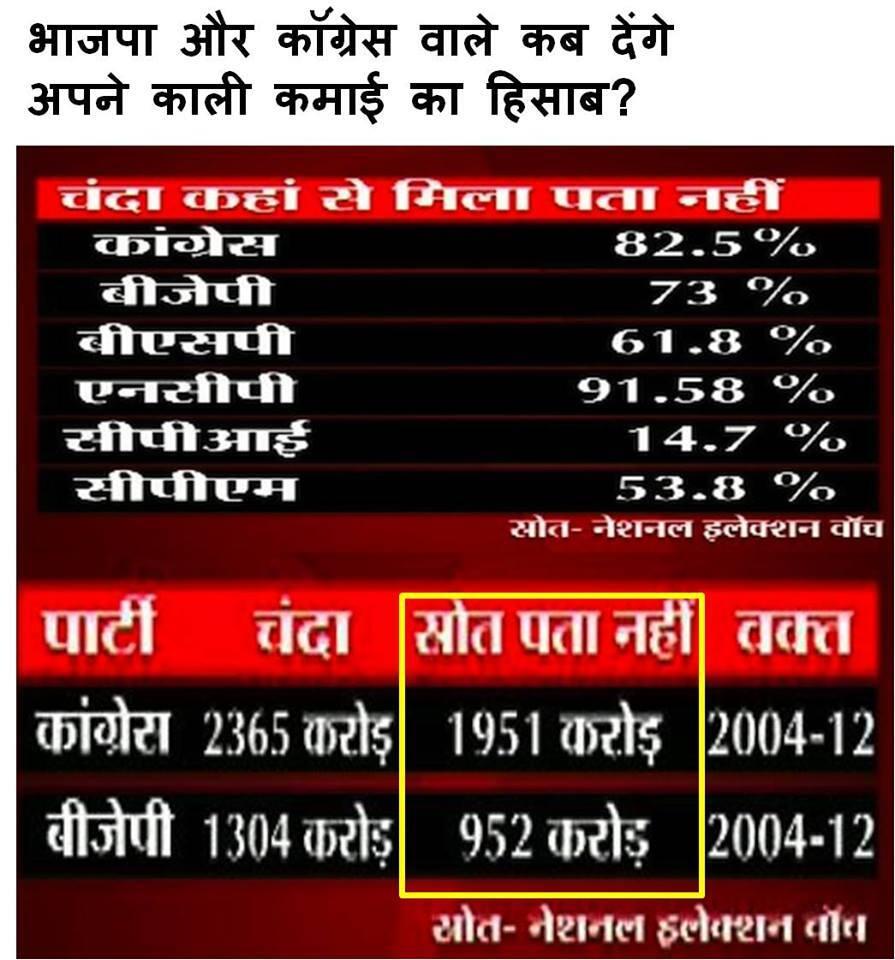 unaccountable funding of <strong class='StrictlyAutoTagBold'>Indian</strong> political parties