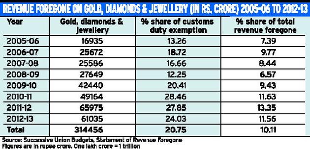 revenues foregone gold diamond jewellery