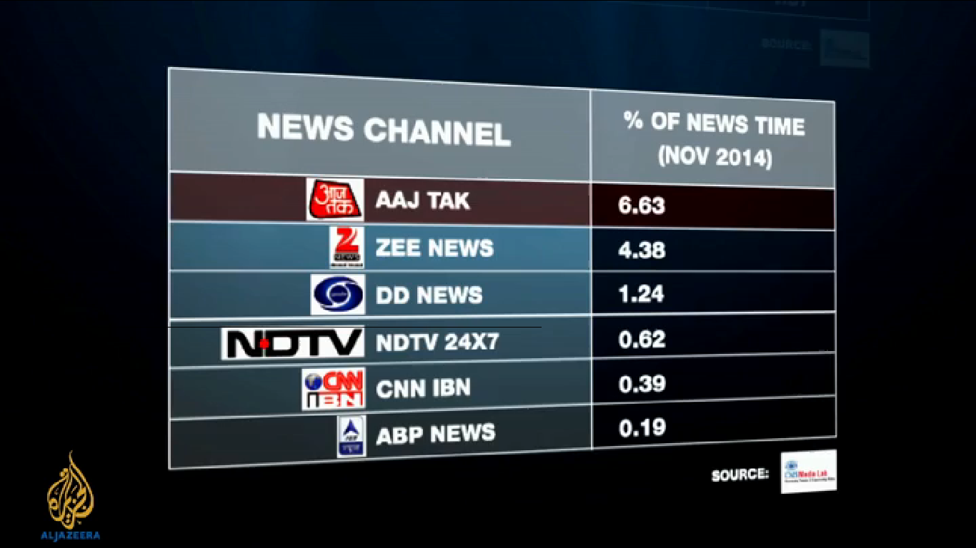 Percentage of time devoted to rural news on TV