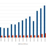 Comparitive chart for budget expenditures for nuclear energy and renewable energy in India