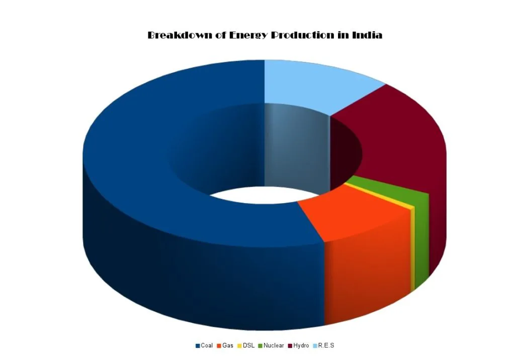 Breakdown of the electricity production capacity of India by source