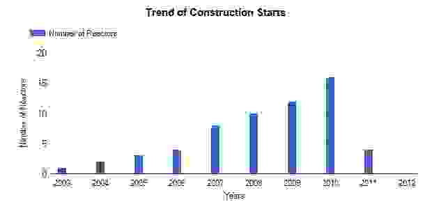 Construction starts on Nuclear Reactors