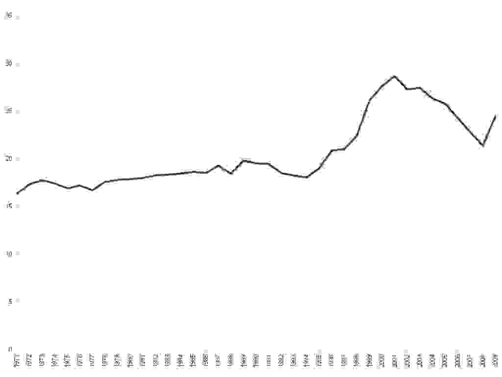 Transmission and distribution losses in India over the years