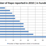 Number of rapes in 2010