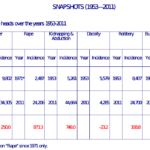 Snapshot of crime in India 