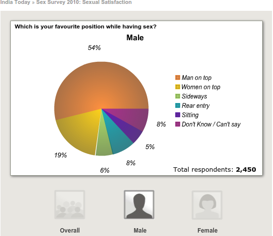 Which Is Your Favourite Sex Position - Men \u00ab AamJanata