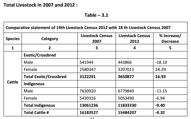 Exotic and indigenous cattle population between 2007 and 2012