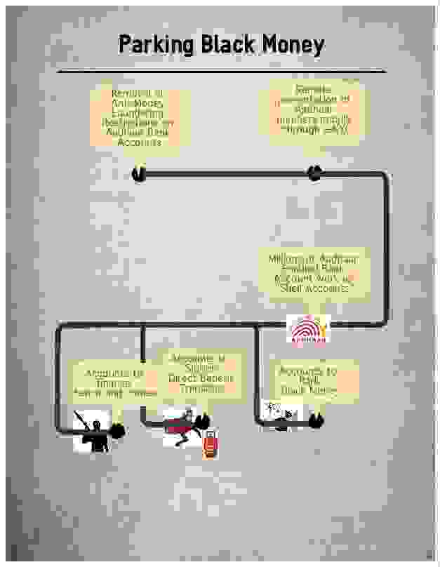 benami money laundering aadhaar bank account