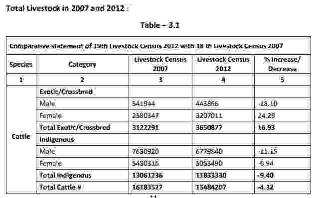 Exotic and indigenous cattle population between 2007 and 2012