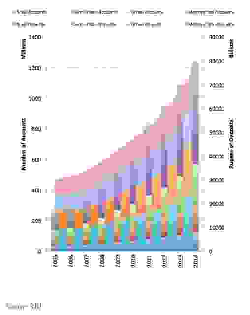 Growth of bank accounts and deposits in India