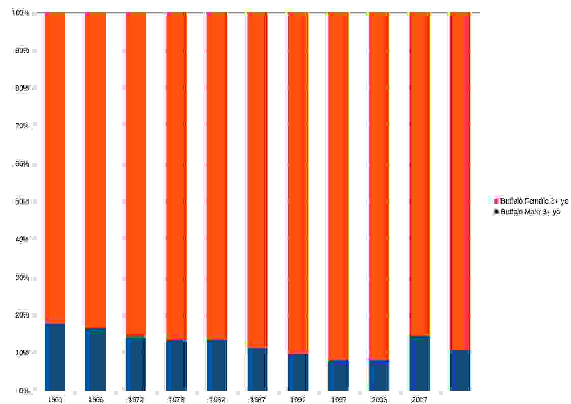 Sex ratio of buffaloes in Maharashtra