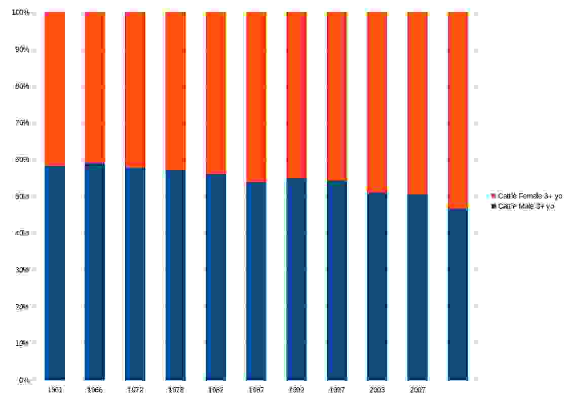 Sex ratio of cows in Maharashtra