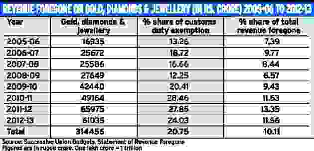 revenues foregone gold diamond jewellery