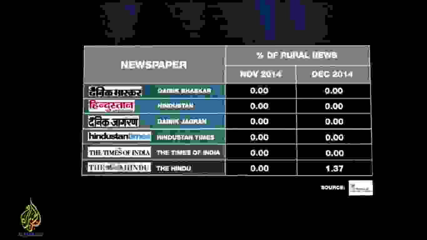 Percentage of rural stories on front page of newspapers