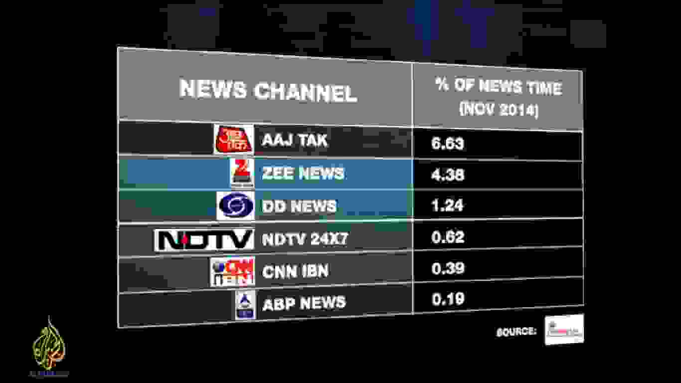 Percentage of time devoted to rural news on TV