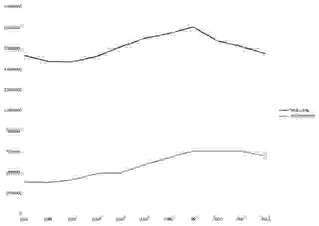 The buffalo population saw an increase of 25 lakh in five decades