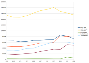 Animal Husbandry, Cattle Slaughter And Economic Viability In Five ...