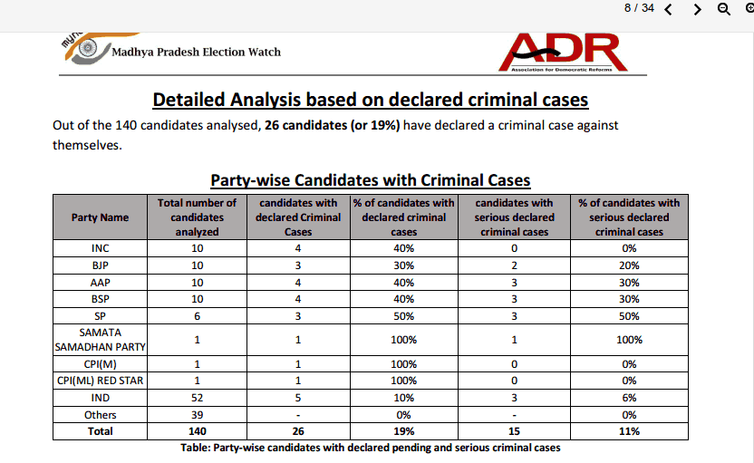 candidates with criminal cases in 2nd phase of polls in Madhya Pradesh