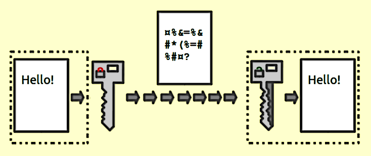 Illustration of how a file or document is sent using Public key encryption by Johannes Landin