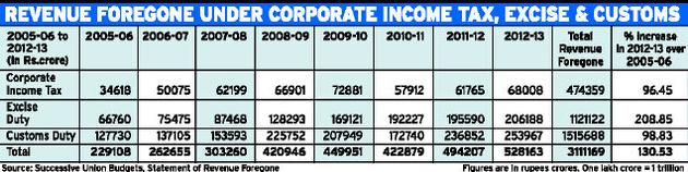 revenues foregone budget