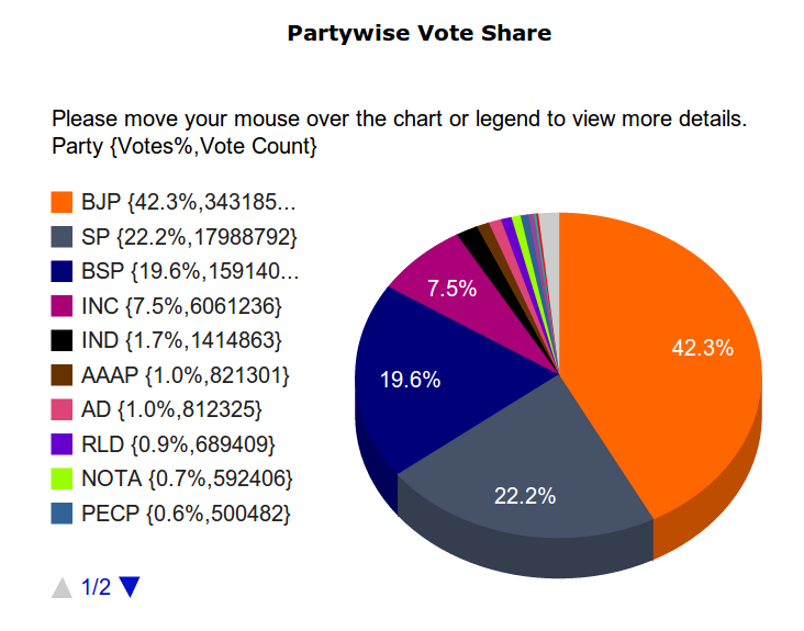 Uttar Pradesh vote share